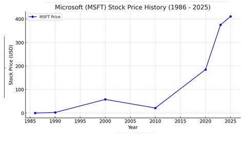 microsoft+stock+value+history+recent+developments