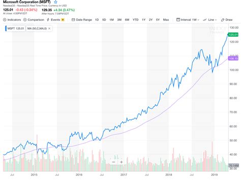 microsoft stock yahoo stock