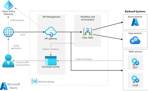 Highavailability with Azure Stack Hub Azure Architecture