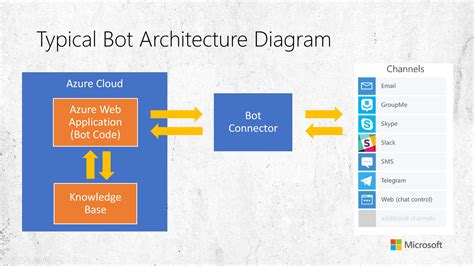 Running Microsoft Bot Framework in Azure Functions