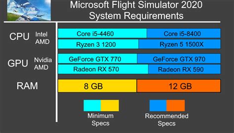 Can I Run Microsoft Flight Simulator 2020 On These Specs, 53 OFF