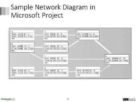 MS Project Understanding Network Diagram View YouTube