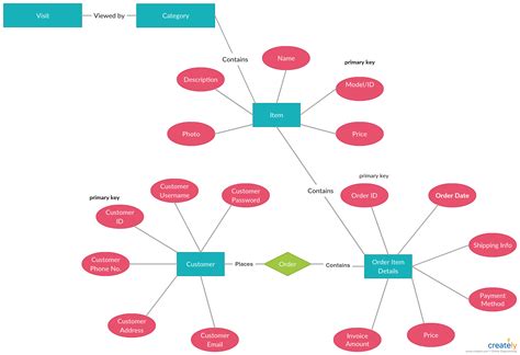 What is an Entity Relationship (ER) Diagram Learn How to create an ER