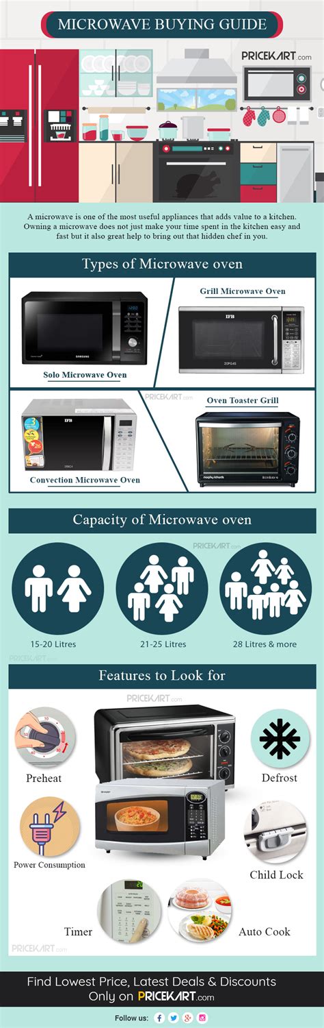 Microwave Buying Guide Reddit