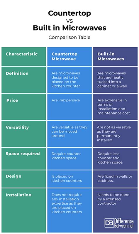 Microwave Countertop Vs Built In