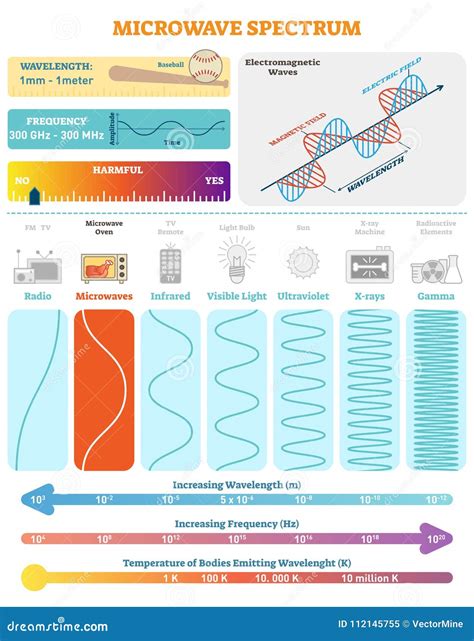 Microwave Frequency And Wavelength