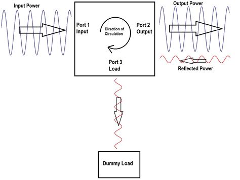 Microwave Isolator Diagram