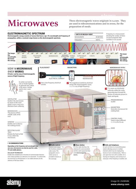 Microwave Oven Electromagnetic Waves