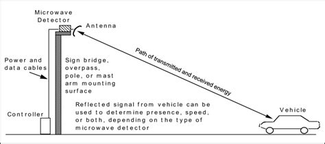 Microwave Sensor Detection Range