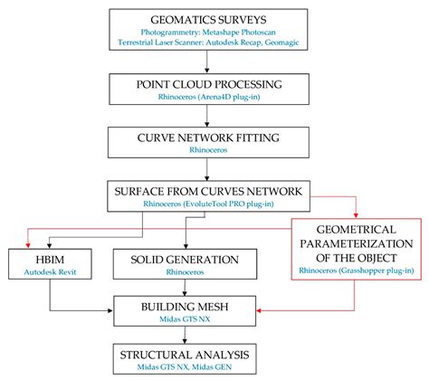 midas alignment cost