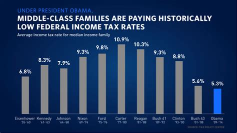 middle class income tax rate