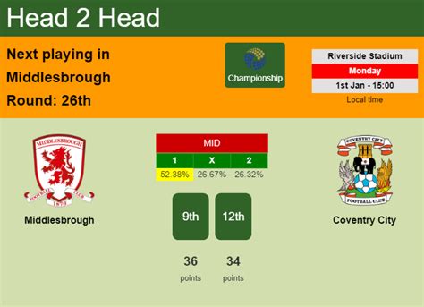 middlesbrough vs coventry h2h