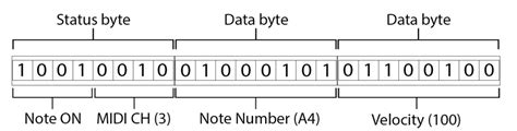 Midi Data Meaning