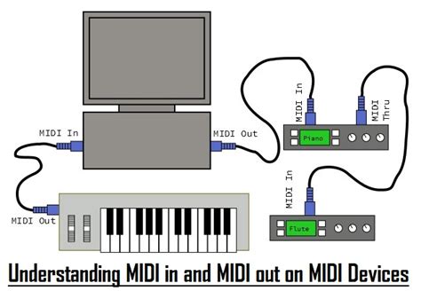 Midi In Out Interface