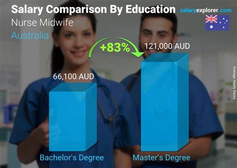 midwife yearly salary australia