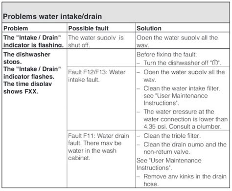 Miele Dishwasher Troubleshooting Guide