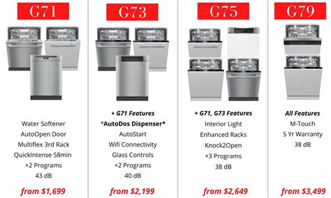 Miele Dishwashers Comparison