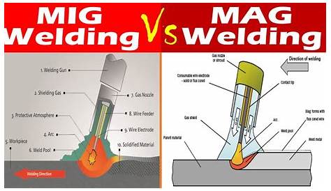Mig Vs Mag Welding GAS VS GASLESS Machine YouTube