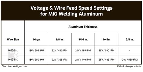 Mig Voltage Chart