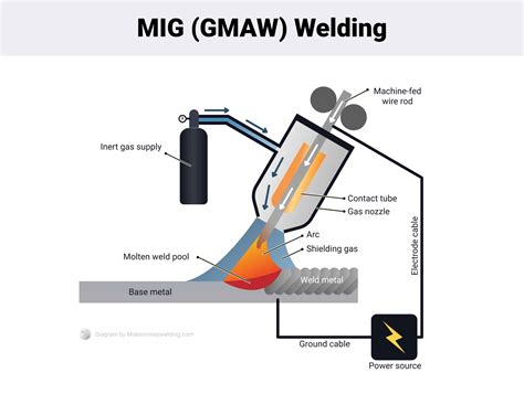 Mig Welder Explained