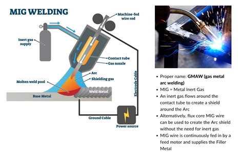 Mig Welding Define