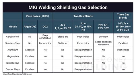 Mig Welding Gas Chart