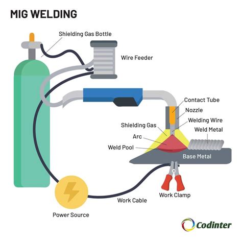 Mig Welding Process Uses