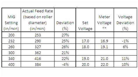 Mig Welding Voltage And Current Chart