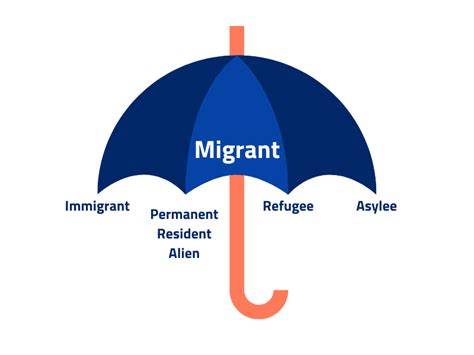 migrant vs immigrant difference