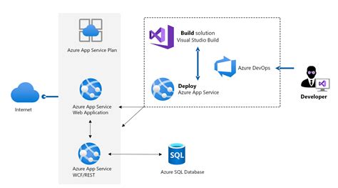 migrate app to azure app service