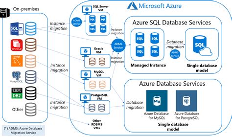 migrate sql server to azure sql database