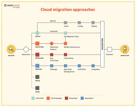 migrating exchange to the cloud