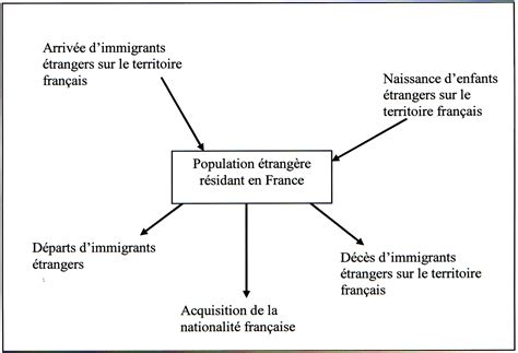 migration definition en francais