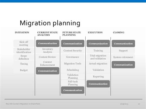 migration project plan