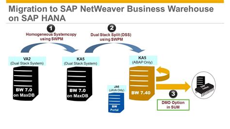 migration sap bw 7.0 to 7.3