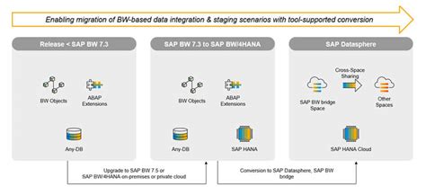 migration sap bw 7.x to cloud