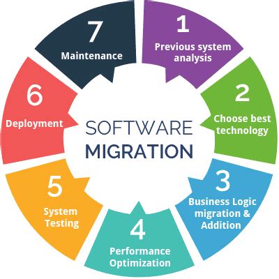 migration software