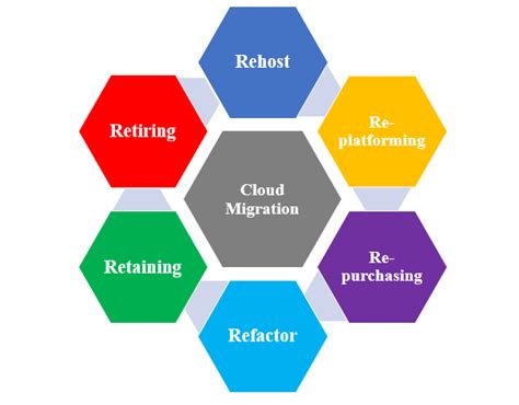 migration techniques in cloud computing