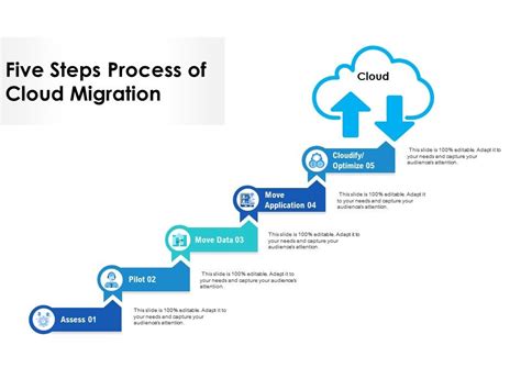 migration to cloud steps and phases
