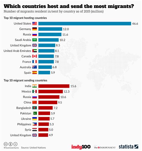 migration to us by country