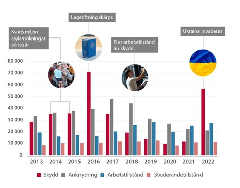 migrationsverket statistik 2022