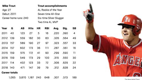 mike trout stats