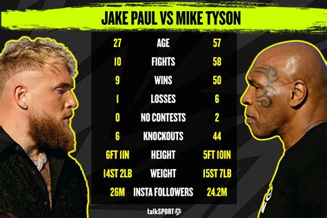 mike tyson vs jake paul weight