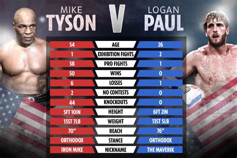 mike tyson vs logan paul date