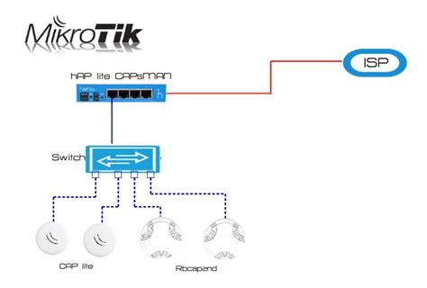 Mikrotik Switch Configuration