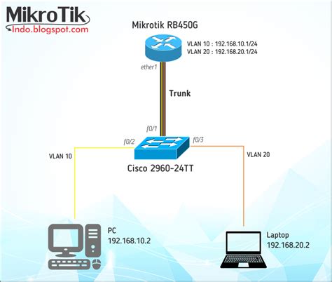 Mikrotik Vlan Trunk Cisco Switch