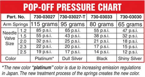 Mikuni Pop Off Pressure Chart