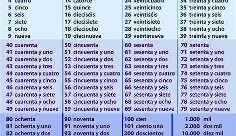 Números en español