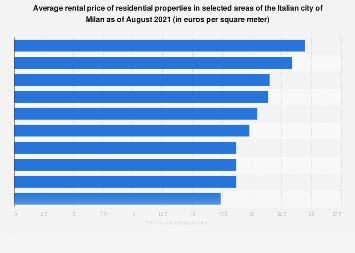 Milan Average Rent