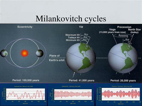 milankovitch cycles ppt